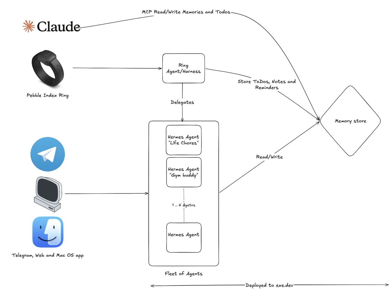 Oleh's little AI world: a Pebble ring, Telegram, web and macOS apps feeding a fleet of Hermes agents and a shared memory store, all deployed to exe.dev