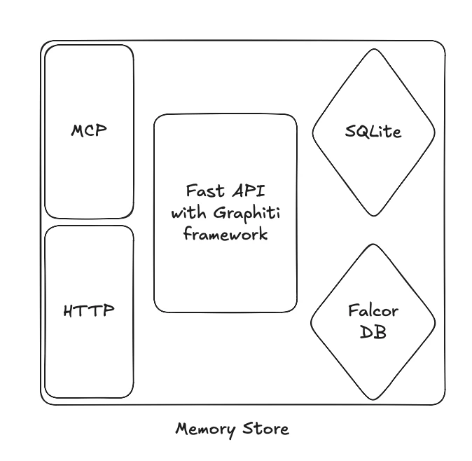 Architecture of the memory store