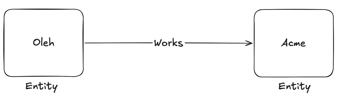 Two entities connected by a Works relationship