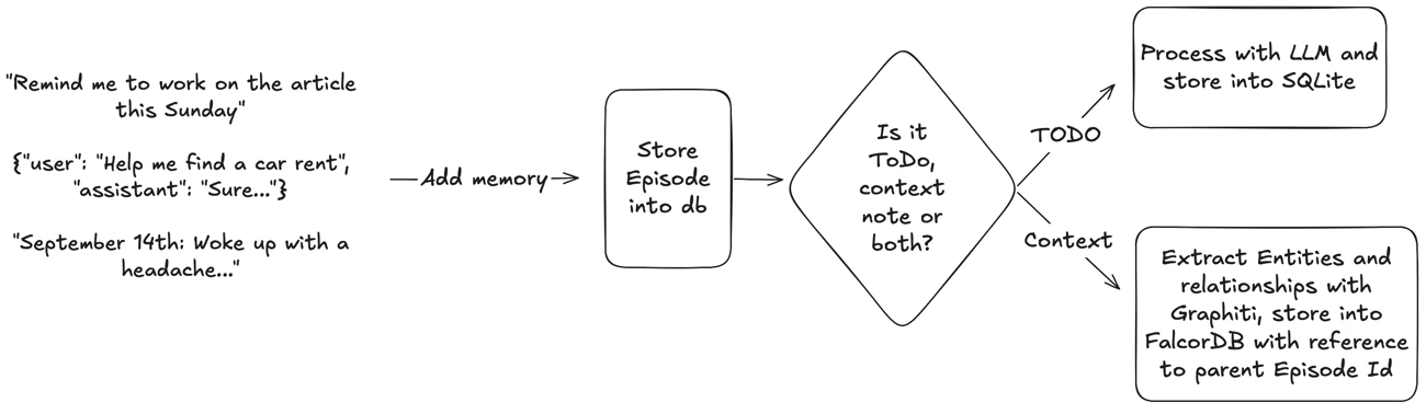 The add_memory ingest pipeline