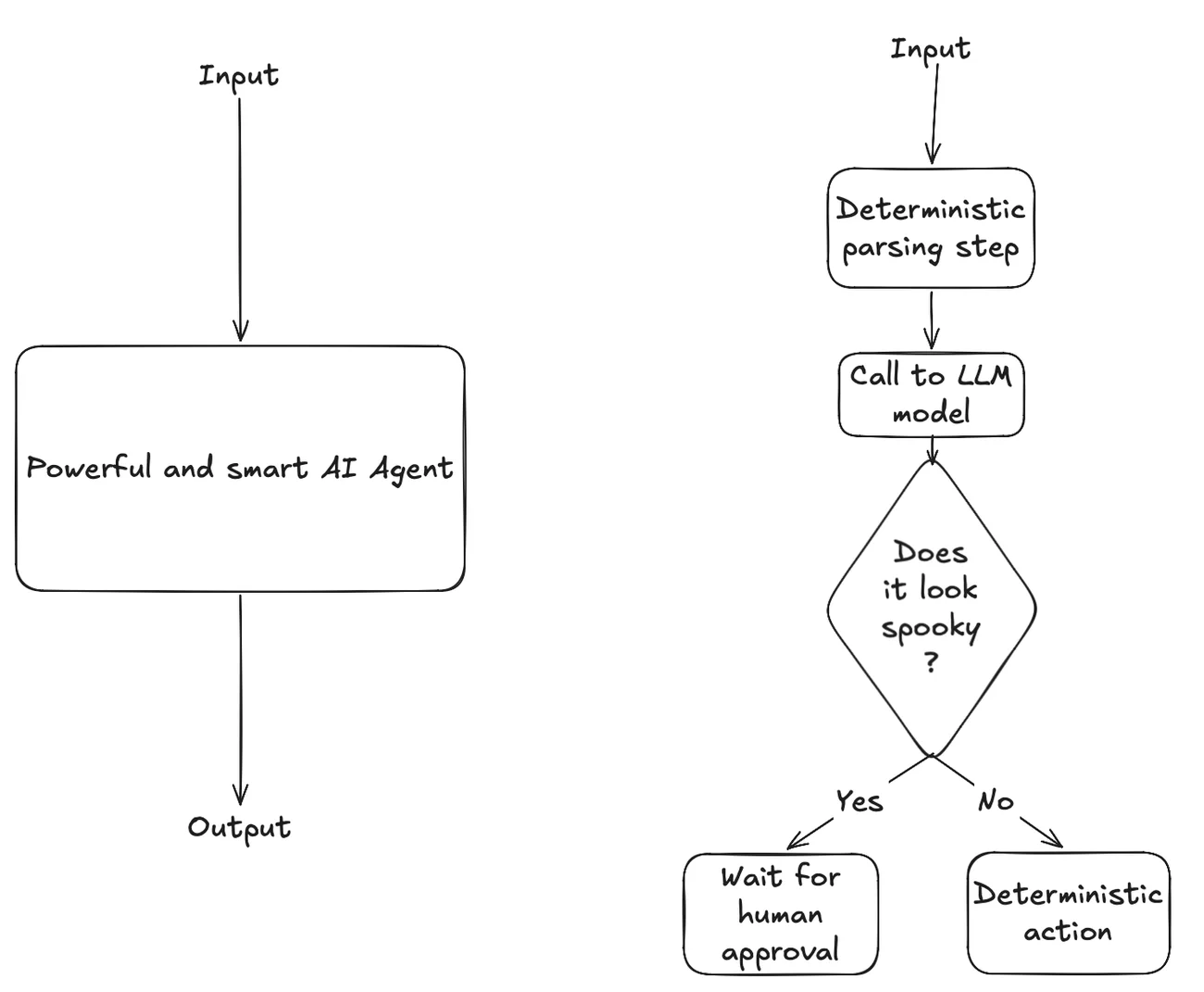 Black box AI on the left vs workflow-like AI systems on the right