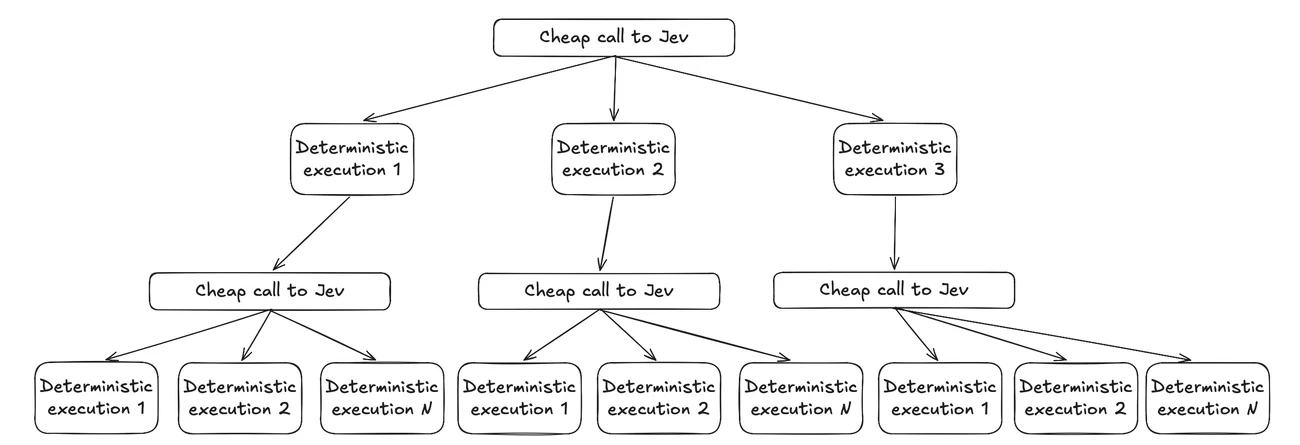 A workflow where each Jev call routes execution to a deterministic block